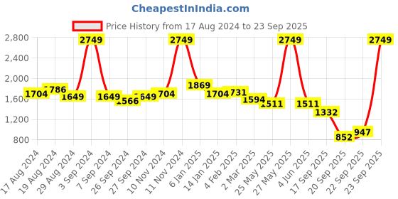 myntra.com u.s. polo assn. women U S Polo Assn Women Women Grey Melange Embroidered Cotton Sweatshirt u.s. polo assn. women Price History Graph from 17 Aug 2024 to 23 Sep 2025