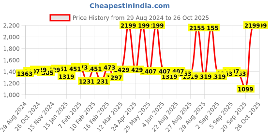 myntra.com u.s. polo assn. women U S Polo Assn Women Women Pink Brand Logo Print Sweatshirt u.s. polo assn. women Price History Graph from 29 Aug 2024 to 25 Oct 2025