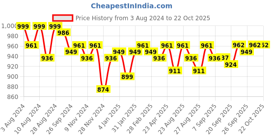myntra.com u.s. polo assn. women U.S. Polo Assn. Oversized Printed Round Neck T-shirt u.s. polo assn. women Price History Graph from 3 Aug 2024 to 21 Oct 2025