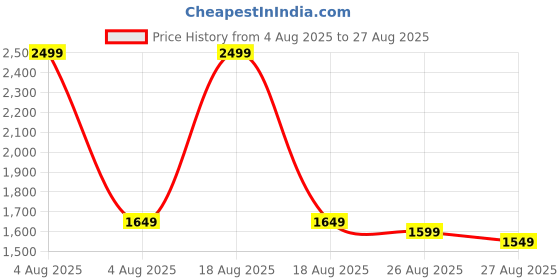myntra.com u.s. polo assn. women U.S. Polo Assn Women Cotton Regular Fit Top Top u.s. polo assn. women Price History Graph from 4 Aug 2025 to 27 Aug 2025