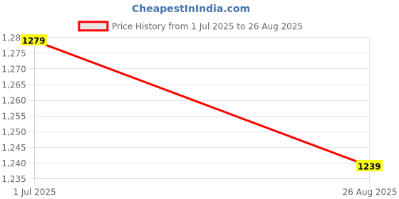 myntra.com U.S. Polo Assn. Women V-Neck Puff Sleeves Pure Cotton Top u.s. polo assn. women Price History Graph from 1 Jul 2025 to 26 Aug 2025