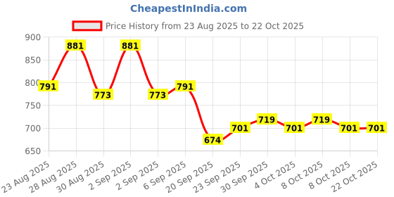 myntra.com U.S. Polo Assn. Women V-Neck T-shirt u.s. polo assn. women Price History Graph from 23 Aug 2025 to 22 Oct 2025