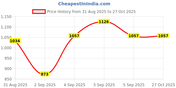 myntra.com U.S. Polo Assn. Women White Super Skinny Fit High-Rise Clean Look Jeans u.s. polo assn. Price History Graph from 31 Aug 2025 to 27 Oct 2025
