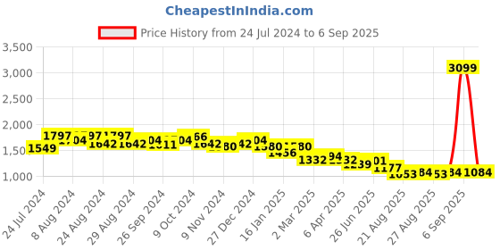 myntra.com U.S. Polo Assn. Women White Tapered Fit High-Rise Slash Knee Jeans u.s. polo assn. women Price History Graph from 24 Jul 2024 to 6 Sep 2025