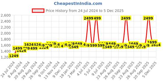 myntra.com U.S. Polo Assn. Women Wide Leg Heavy Fade Clean Look Pure Cotton Jeans u.s. polo assn. women Price History Graph from 24 Jul 2024 to 5 Dec 2025