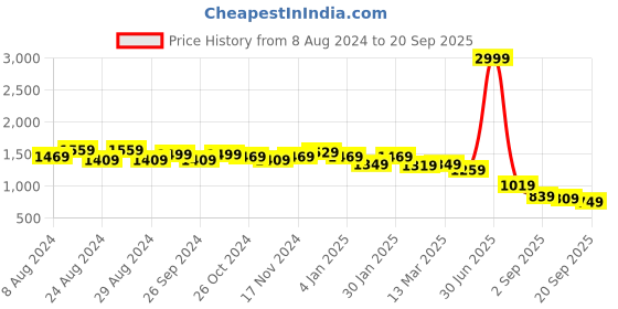 myntra.com U.S. Polo Assn. Women Wide Leg High-Rise Light Fade Stretchable Jeans u.s. polo assn. women Price History Graph from 8 Aug 2024 to 20 Sep 2025