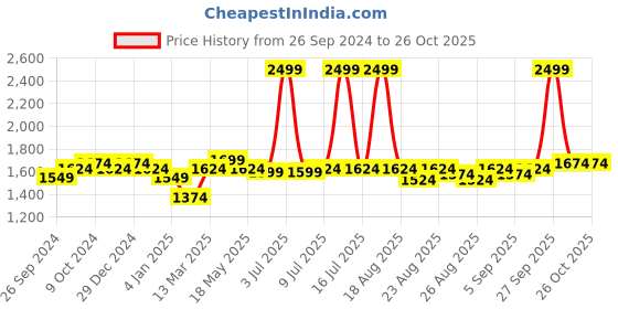 myntra.com U.S. Polo Assn. Women Wide Leg High-Rise Light Fade Stretchable Jeans u.s. polo assn. women Price History Graph from 26 Sep 2024 to 26 Oct 2025