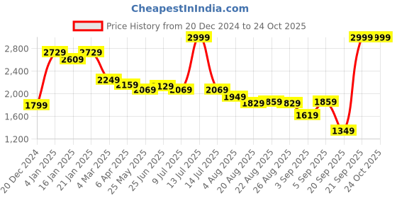 myntra.com U.S. Polo Assn. Women Wide Leg High-Rise Light Fade Stretchable Jeans u.s. polo assn. women Price History Graph from 20 Dec 2024 to 24 Oct 2025