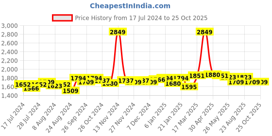 myntra.com U.S. Polo Assn. Women Wide Leg High-Rise Mildly Distressed Light Fade Jeans u.s. polo assn. women Price History Graph from 17 Jul 2024 to 24 Oct 2025
