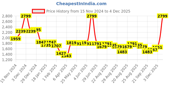 myntra.com U.S. Polo Assn. Women Wide Leg High-Rise Stretchable Jeans u.s. polo assn. women Price History Graph from 15 Nov 2024 to 4 Dec 2025