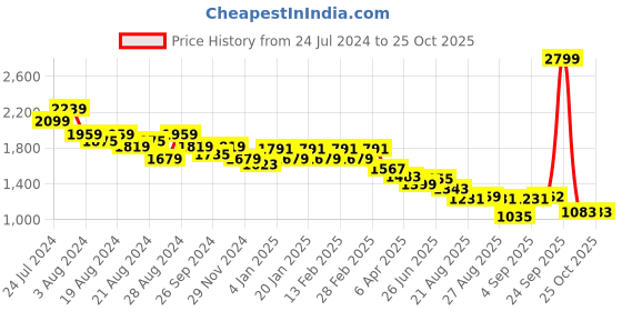myntra.com U.S. Polo Assn. Women Wide Leg Light Fade Stretchable Jeans u.s. polo assn. women Price History Graph from 24 Jul 2024 to 25 Oct 2025