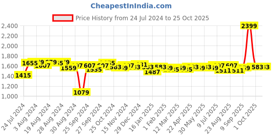 myntra.com U.S. Polo Assn. Women Wide Leg Mid-Rise Clean Look Light Fade Cotton Jeans u.s. polo assn. women Price History Graph from 24 Jul 2024 to 24 Oct 2025