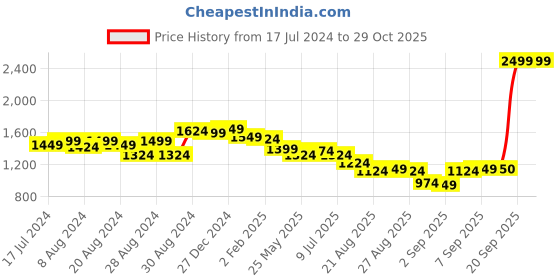 myntra.com U.S. Polo Assn. Women Women Black Skinny Fit Mid-Rise Clean Look Stretchable Jeans u.s. polo assn. women Price History Graph from 17 Jul 2024 to 29 Oct 2025