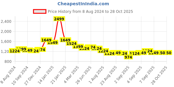 myntra.com U.S. Polo Assn. Women Women Blue Skinny Fit Mid-Rise Clean Look Jeans u.s. polo assn. women Price History Graph from 8 Aug 2024 to 28 Oct 2025