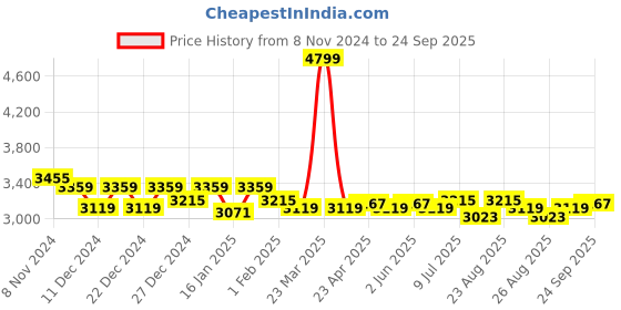 myntra.com U.S. Polo Assn. Women Women Bomber Jacket u.s. polo assn. women Price History Graph from 8 Nov 2024 to 24 Sep 2025