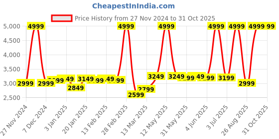 myntra.com U.S. Polo Assn. Women Women Bomber with Embroidered Jacket u.s. polo assn. women Price History Graph from 27 Nov 2024 to 30 Oct 2025