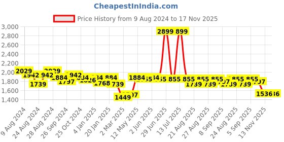 myntra.com U.S. Polo Assn. Women Women Bootcut High-Rise Light Fade Stretchable Jeans u.s. polo assn. women Price History Graph from 9 Aug 2024 to 17 Nov 2025