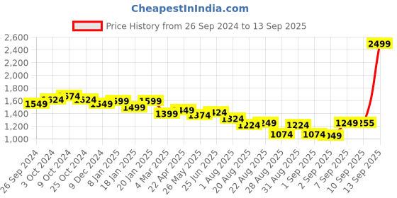 myntra.com U.S. Polo Assn. Women Women Bootcut High-Rise Light Fade Stretchable Jeans u.s. polo assn. women Price History Graph from 26 Sep 2024 to 13 Sep 2025