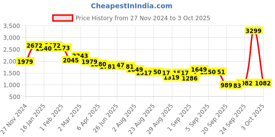 myntra.com U.S. Polo Assn. Women Women Bootcut Light Fade Mid-Rise Stretchable Jeans u.s. polo assn. women Price History Graph from 27 Nov 2024 to 3 Oct 2025