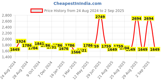 myntra.com U.S. Polo Assn. Women Women Bootcut Light Fade Stretchable Jeans u.s. polo assn. women Price History Graph from 24 Aug 2024 to 2 Sep 2025
