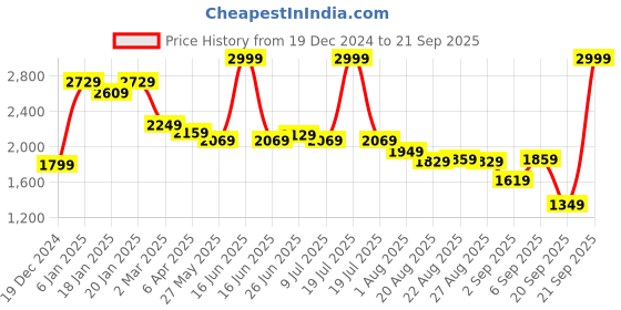 myntra.com U.S. Polo Assn. Women Women Bootcut Light Fade Stretchable Jeans u.s. polo assn. women Price History Graph from 19 Dec 2024 to 21 Sep 2025