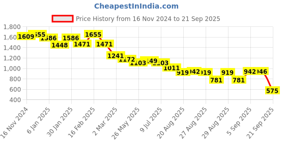 myntra.com U.S. Polo Assn. Women Women Brand Logo Printed Sweatshirt u.s. polo assn. women Price History Graph from 16 Nov 2024 to 21 Sep 2025