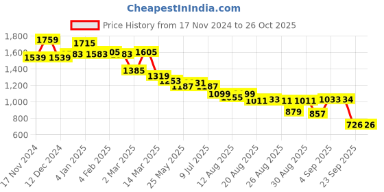 myntra.com U.S. Polo Assn. Women Women Cotton Printed Sweatshirt u.s. polo assn. women Price History Graph from 17 Nov 2024 to 25 Oct 2025