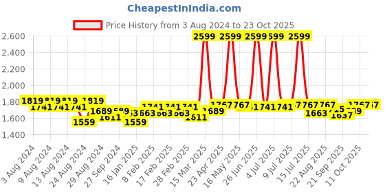 myntra.com U.S. Polo Assn. Women Women Flared High-Rise Heavy Fade Stretchable Jeans u.s. polo assn. women Price History Graph from 3 Aug 2024 to 23 Oct 2025