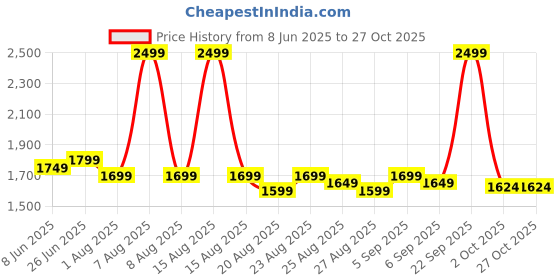 myntra.com U.S. Polo Assn. Women Women Flared High-Rise Light Fade Stretchable Clean Look Jeans u.s. polo assn. women Price History Graph from 8 Jun 2025 to 27 Oct 2025