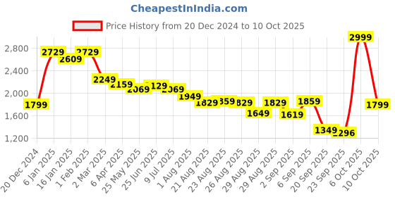 myntra.com U.S. Polo Assn. Women Women Flared High-Rise Light Fade Stretchable Jeans u.s. polo assn. women Price History Graph from 20 Dec 2024 to 10 Oct 2025