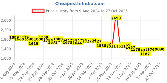 myntra.com U.S. Polo Assn. Women Women Flared High-Rise Stretchable Jeans u.s. polo assn. women Price History Graph from 9 Aug 2024 to 27 Oct 2025
