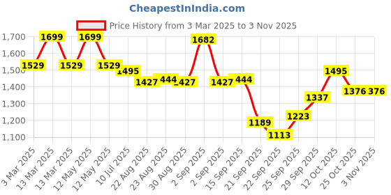 myntra.com U.S. Polo Assn. Women Women Flared High-Rise Trousers u.s. polo assn. women Price History Graph from 3 Mar 2025 to 2 Nov 2025