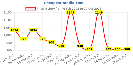myntra.com U.S. Polo Assn. Women Women Floral Printed Extended Sleeves Pure Cotton Applique T-shirt u.s. polo assn. women Price History Graph from 6 Feb 2025 to 21 Oct 2025