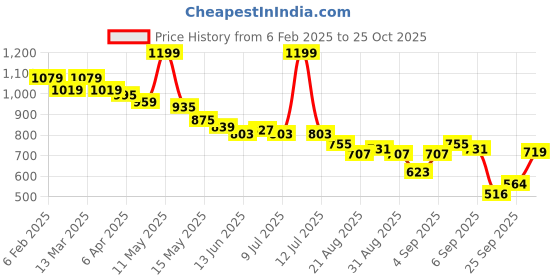 myntra.com U.S. Polo Assn. Women Women Floral Printed Pure Cotton Pockets T-shirt u.s. polo assn. women Price History Graph from 6 Feb 2025 to 25 Oct 2025