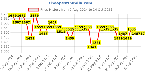 myntra.com U.S. Polo Assn. Women Women High-Rise Stretchable Jeans u.s. polo assn. women Price History Graph from 9 Aug 2024 to 24 Oct 2025