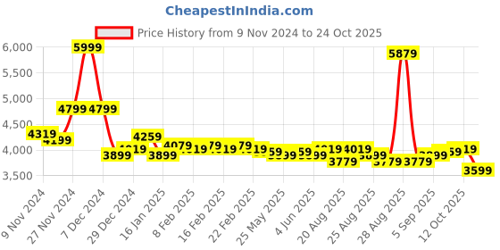 myntra.com U.S. Polo Assn. Women Women Jacket u.s. polo assn. women Price History Graph from 9 Nov 2024 to 24 Oct 2025