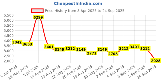 myntra.com U.S. Polo Assn. Women Women Jacket u.s. polo assn. women Price History Graph from 8 Apr 2025 to 24 Sep 2025