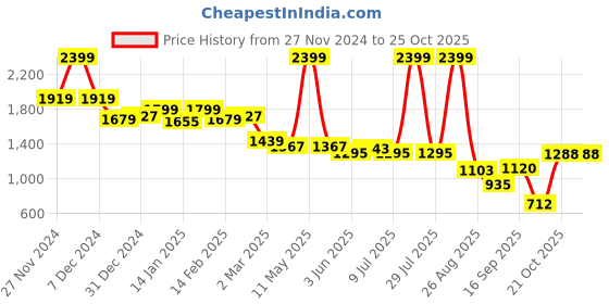myntra.com U.S. Polo Assn. Women Women Long Sleeves Round Neck Sweatshirt u.s. polo assn. women Price History Graph from 27 Nov 2024 to 24 Oct 2025