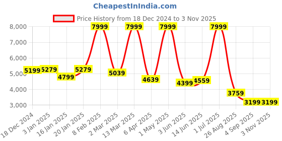 myntra.com U.S. Polo Assn. Women Women Longline Tailored Jacket u.s. polo assn. women Price History Graph from 18 Dec 2024 to 2 Nov 2025