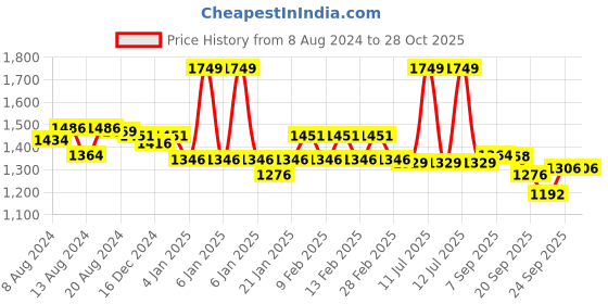 myntra.com U.S. Polo Assn. Women Women Polo Collar Applique T-shirt u.s. polo assn. women Price History Graph from 8 Aug 2024 to 28 Oct 2025