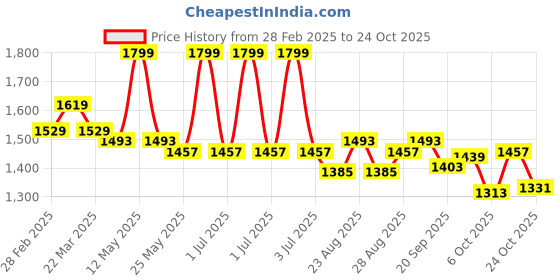 myntra.com U.S. Polo Assn. Women Women Polo Collar Applique T-shirt u.s. polo assn. women Price History Graph from 28 Feb 2025 to 24 Oct 2025