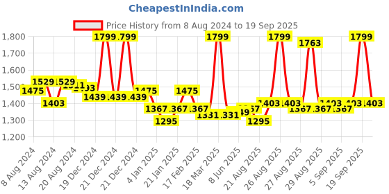myntra.com U.S. Polo Assn. Women Women Polo Collar Pockets T-shirt u.s. polo assn. women Price History Graph from 8 Aug 2024 to 19 Sep 2025