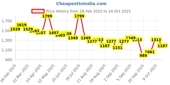 myntra.com U.S. Polo Assn. Women Women Polo Collar Pockets T-shirt u.s. polo assn. women Price History Graph from 28 Feb 2025 to 24 Oct 2025