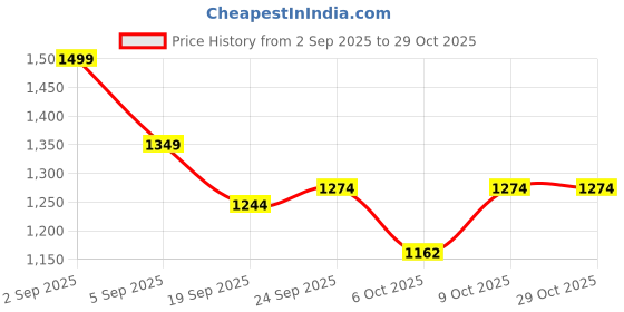 myntra.com U.S. Polo Assn. Women Women Polo Collar Pockets T-shirt u.s. polo assn. women Price History Graph from 2 Sep 2025 to 29 Oct 2025