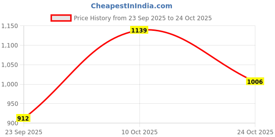 myntra.com U.S. Polo Assn. Women Women Polo Collar Pockets T-shirt u.s. polo assn. women Price History Graph from 23 Sep 2025 to 22 Oct 2025