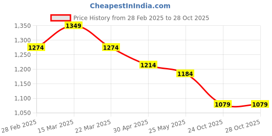 myntra.com U.S. Polo Assn. Women Women Polo Collar Pure Cotton Boxy T-shirt u.s. polo assn. women Price History Graph from 28 Feb 2025 to 28 Oct 2025