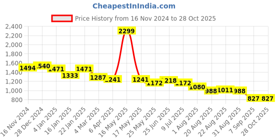 myntra.com U.S. Polo Assn. Women Women Printed Pullover Sweatshirt u.s. polo assn. women Price History Graph from 16 Nov 2024 to 28 Oct 2025