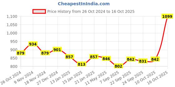 myntra.com U.S. Polo Assn. Women Women Printed Pure Cotton Pockets T-shirt u.s. polo assn. women Price History Graph from 26 Oct 2024 to 16 Oct 2025