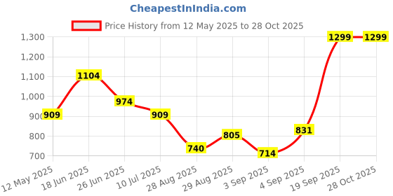 myntra.com U.S. Polo Assn. Women Women Printed Pure Cotton T-shirt u.s. polo assn. women Price History Graph from 12 May 2025 to 28 Oct 2025