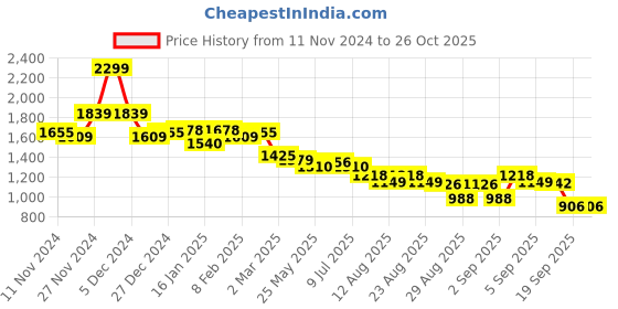 myntra.com U.S. Polo Assn. Women Women Printed Round Neck Pullover Sweatshirt u.s. polo assn. women Price History Graph from 11 Nov 2024 to 26 Oct 2025